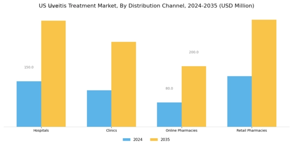 US Uveitis Treatment Market Segment Image 3