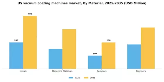US Vacuum Coating Machines Market Segment Image 2