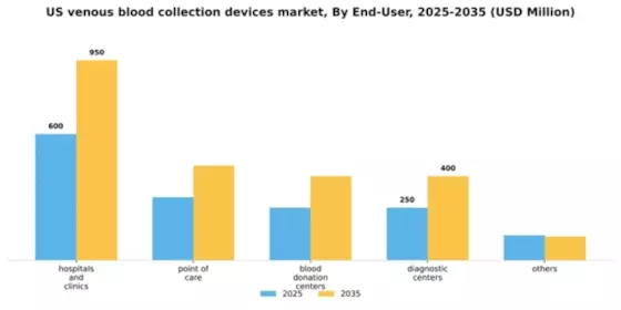 US Venous Blood Collection Devices Market Segment Image 1