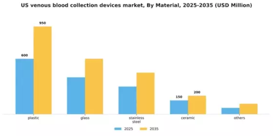 US Venous Blood Collection Devices Market Segment Image 2
