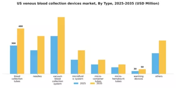 US Venous Blood Collection Devices Market Segment Image 3