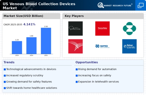 US Venous Blood Collection Devices Market Infographic