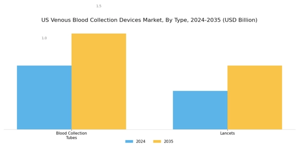 US Venous Blood Collection Devices Market Segment Image 0