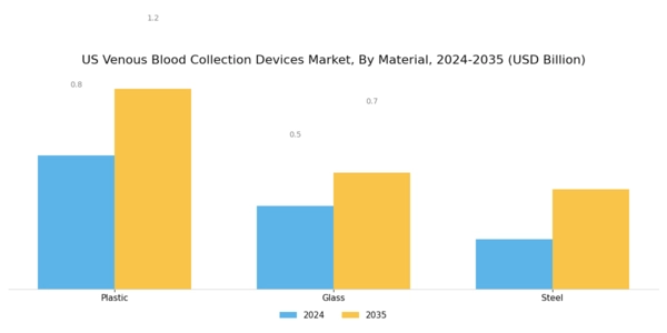 US Venous Blood Collection Devices Market Segment Image 1