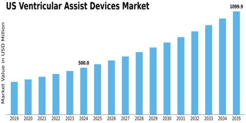 US Ventricular Assist Devices Market Size