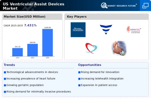 US Ventricular Assist Devices Market Infographic
