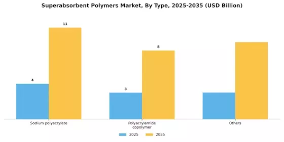 Superabsorbent Polymers Market Segment Image 0