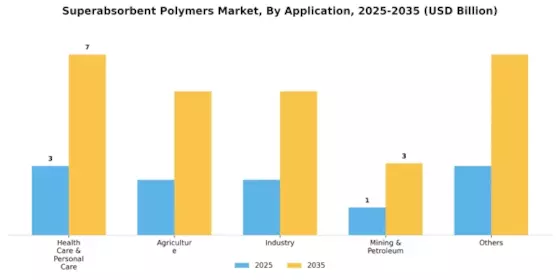 Superabsorbent Polymers Market Segment Image 1
