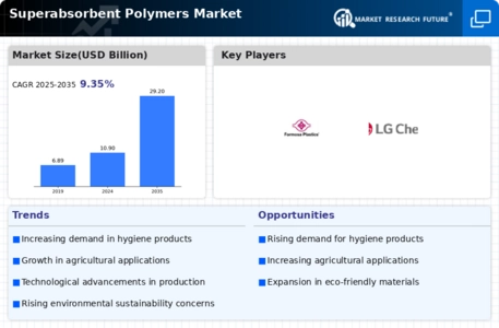 Superabsorbent Polymers Market Infographic