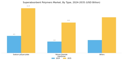Superabsorbent Polymers Market Segment Image 0