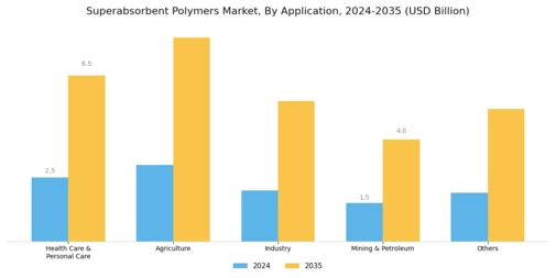 Superabsorbent Polymers Market Segment Image 1