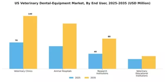 US Veterinary Dental Equipment Market Segment Image 1