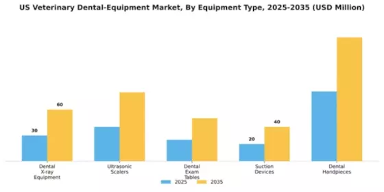 US Veterinary Dental Equipment Market Segment Image 2