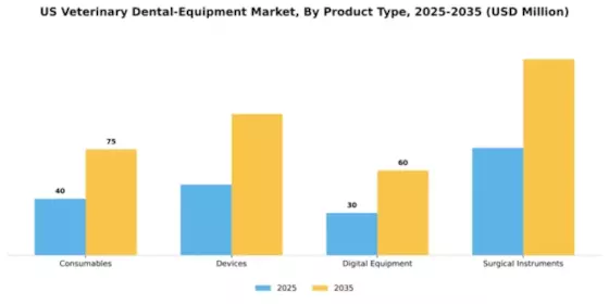 US Veterinary Dental Equipment Market Segment Image 3