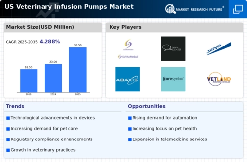 US Veterinary Infusion Pumps Market Infographic