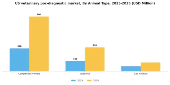 US Veterinary POC Diagnostic Market Segment Image 0