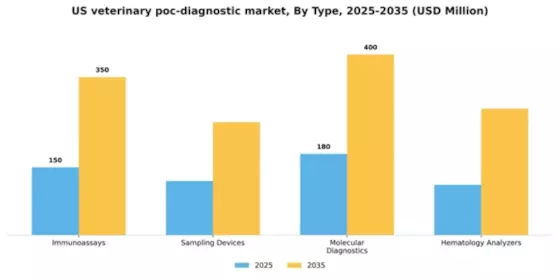 US Veterinary POC Diagnostic Market Segment Image 3
