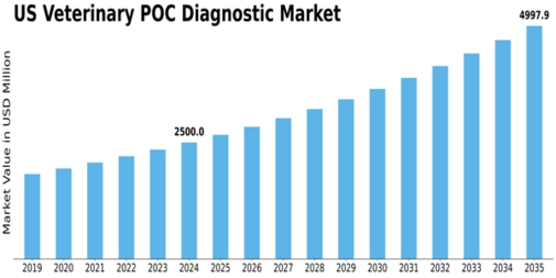 US Veterinary POC Diagnostic Market Size