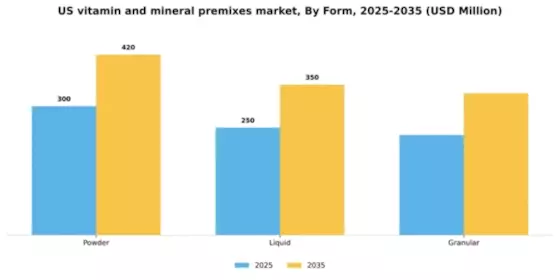 US Vitamin and Mineral Premixes Market Segment Image 2