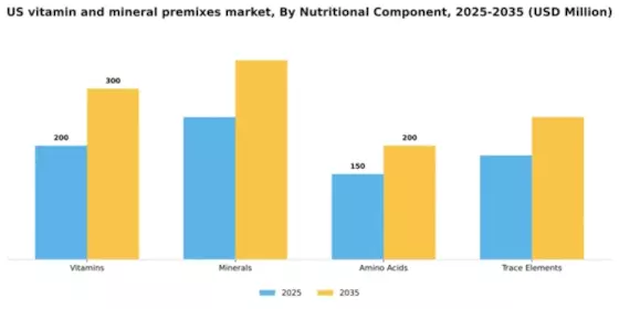 US Vitamin and Mineral Premixes Market Segment Image 3