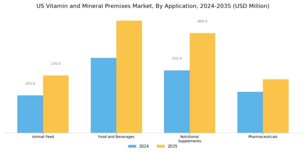 US Vitamin and Mineral Premixes Market Segment Image 0