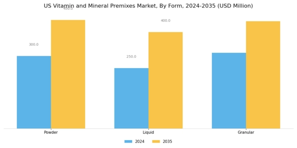US Vitamin and Mineral Premixes Market Segment Image 1