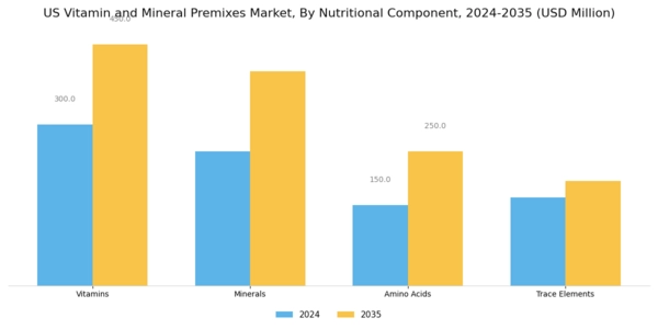US Vitamin and Mineral Premixes Market Segment Image 2