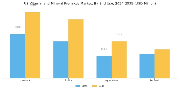 US Vitamin and Mineral Premixes Market Segment Image 3