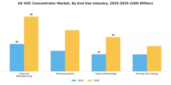 US VOC Concentrator Market Segment Image 1