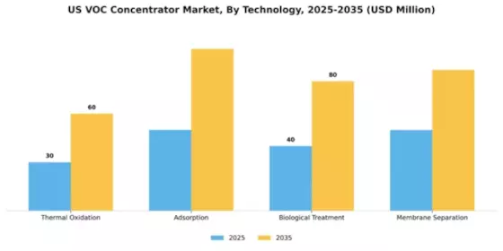 US VOC Concentrator Market Segment Image 3
