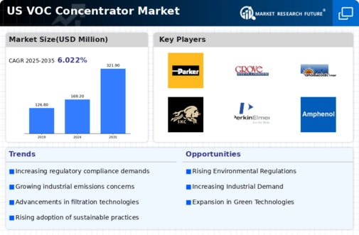 US VOC Concentrator Market Infographic
