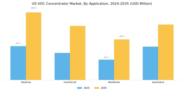 US VOC Concentrator Market Segment Image 0