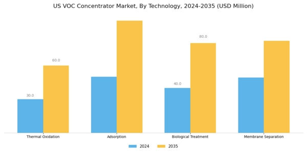 US VOC Concentrator Market Segment Image 1