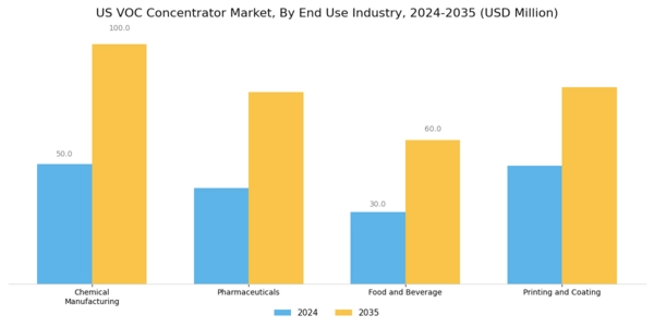 US VOC Concentrator Market Segment Image 2