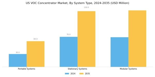 US VOC Concentrator Market Segment Image 3