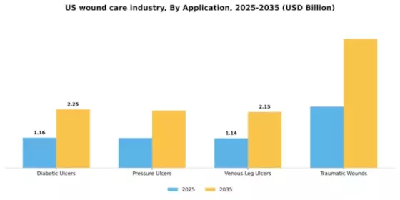 US Wound Care Market Segment Image 0