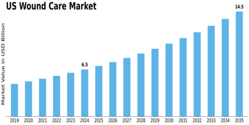 US Wound Care Market Size
