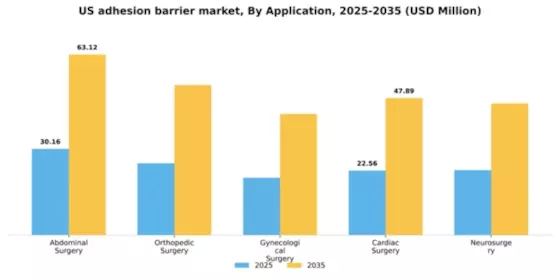 US Adhesion Barrier Market Segment Image 0