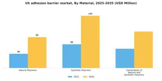 US Adhesion Barrier Market Segment Image 2