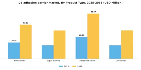 US Adhesion Barrier Market Segment Image 3