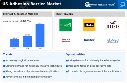 US Adhesion Barrier Market Infographic