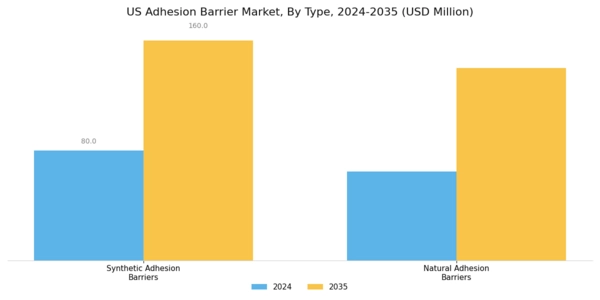 US Adhesion Barrier Market Segment Image 0