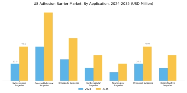 US Adhesion Barrier Market Segment Image 1