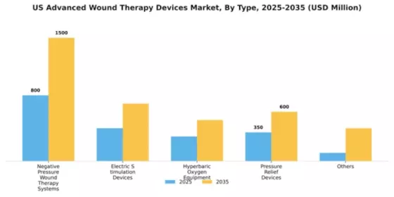 US Advanced Wound Therapy Devices Market Segment Image 1