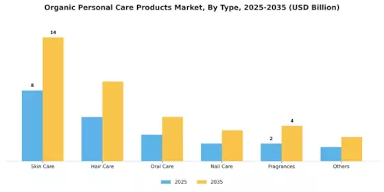 Organic Personal Care Products Market Segment Image 0