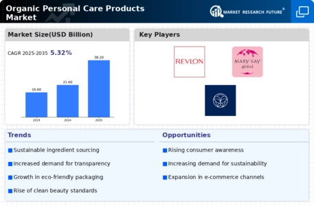 Organic Personal Care Products Market Infographic