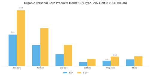 Organic Personal Care Products Market Segment Image 0