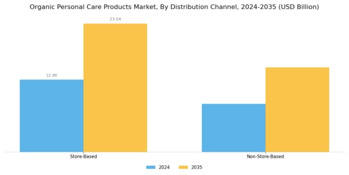Organic Personal Care Products Market Segment Image 1