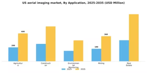 US Aerial Imaging Market Segment Image 0