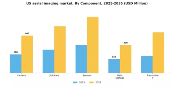 US Aerial Imaging Market Segment Image 1